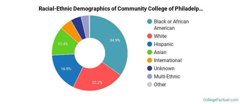 Community College of Philadelphia Diversity: Racial Demographics ...