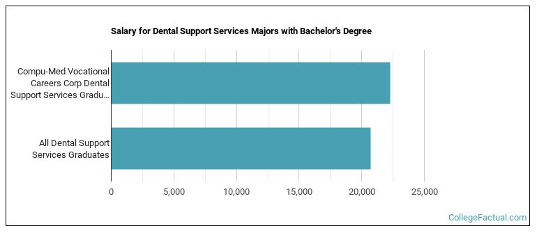 Salary for Dental Support Services majors with a bachelor's degree at CMVC
