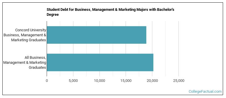 Student debt for Business, Management & Marketing majors with a bachelor's degree at Concord University