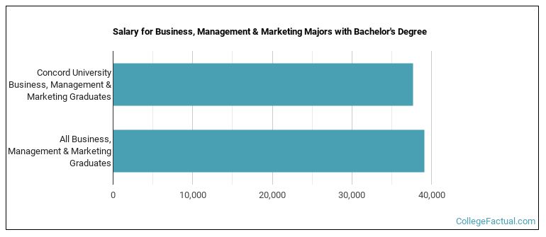 Salary for Business, Management & Marketing majors with a bachelor's degree at Concord University