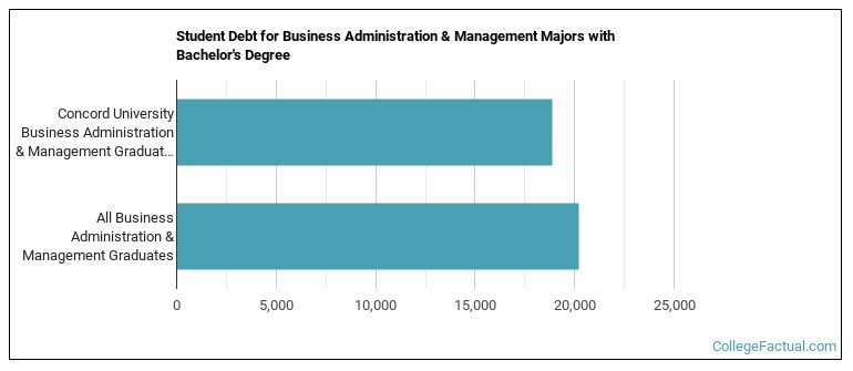 Student debt for Business Administration & Management majors with a bachelor's degree at Concord University