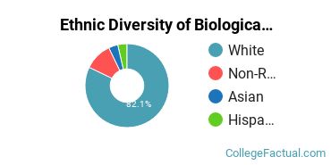 Ethnic Diversity of Biological & Biomedical Sciences Majors at Concord University
