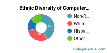 Ethnic Diversity of Computer & Information Sciences Majors at Concord University