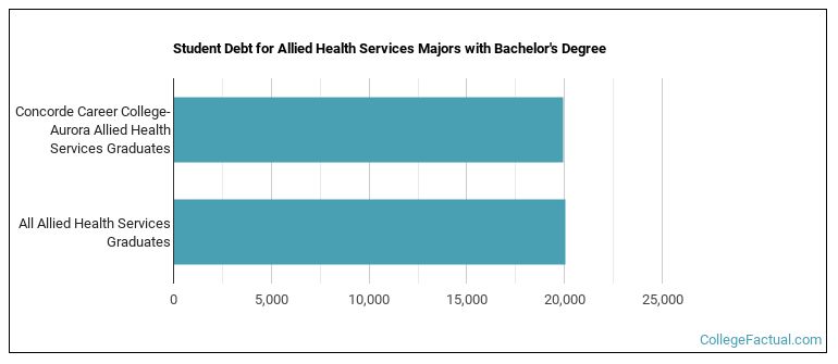 Student debt for Allied Health Services majors with a bachelor's degree at Concorde Career College-Aurora