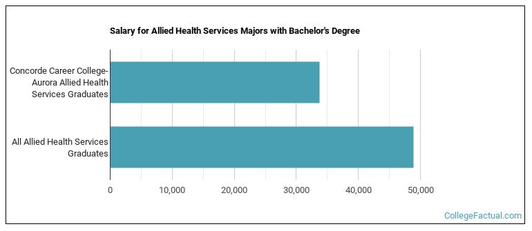 Salary for Allied Health Services majors with a bachelor's degree at Concorde Career College-Aurora