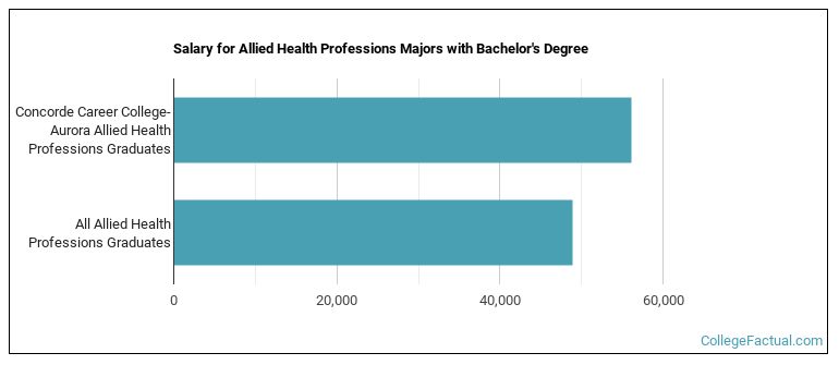 Salary for Allied Health Professions majors with a bachelor's degree at Concorde Career College-Aurora