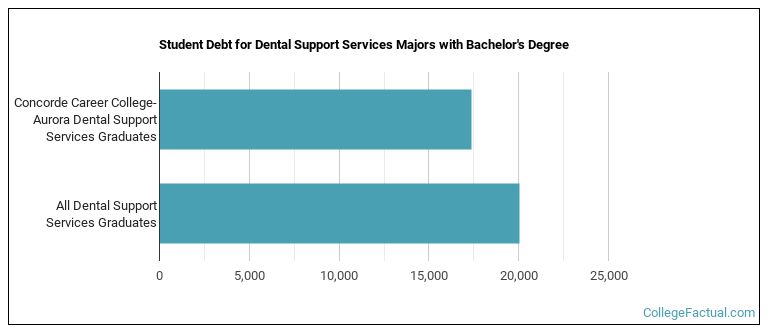 Student debt for Dental Support Services majors with a bachelor's degree at Concorde Career College-Aurora
