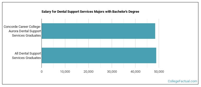 Salary for Dental Support Services majors with a bachelor's degree at Concorde Career College-Aurora