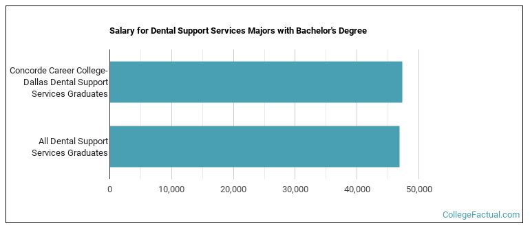 Salary for Dental Support Services majors with a bachelor's degree at Concorde Career College-Dallas