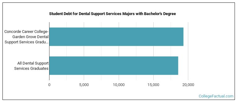 Student debt for Dental Support Services majors with a bachelor's degree at Concorde Career College-Garden Grove