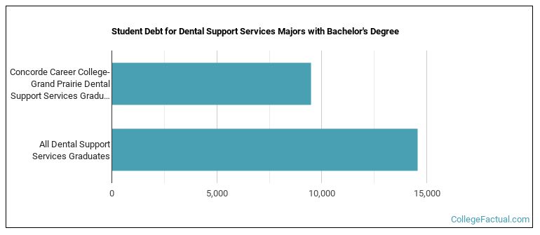 Student debt for Dental Support Services majors with a bachelor's degree at Concorde Career College-Grand Prairie