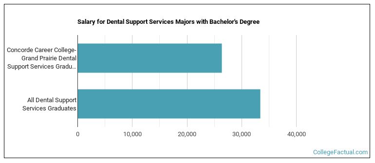 Salary for Dental Support Services majors with a bachelor's degree at Concorde Career College-Grand Prairie