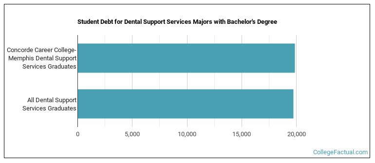 Student debt for Dental Support Services majors with a bachelor's degree at Concorde Career College-Memphis