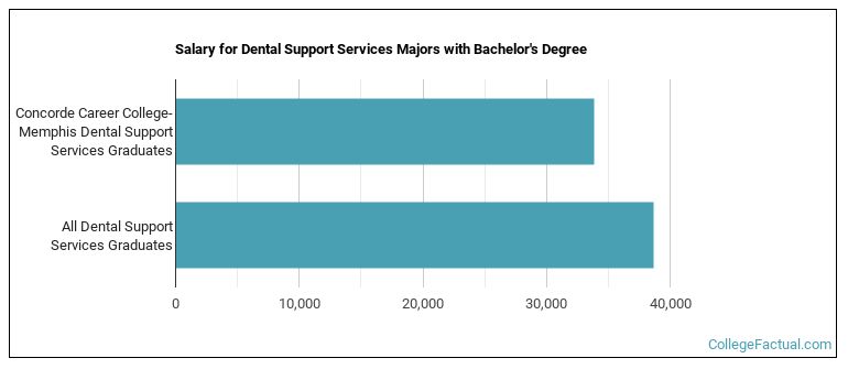 Salary for Dental Support Services majors with a bachelor's degree at Concorde Career College-Memphis