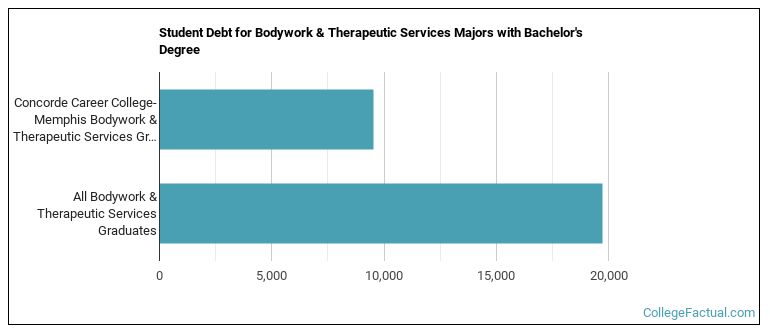 Student debt for Bodywork & Therapeutic Services majors with a bachelor's degree at Concorde Career College-Memphis