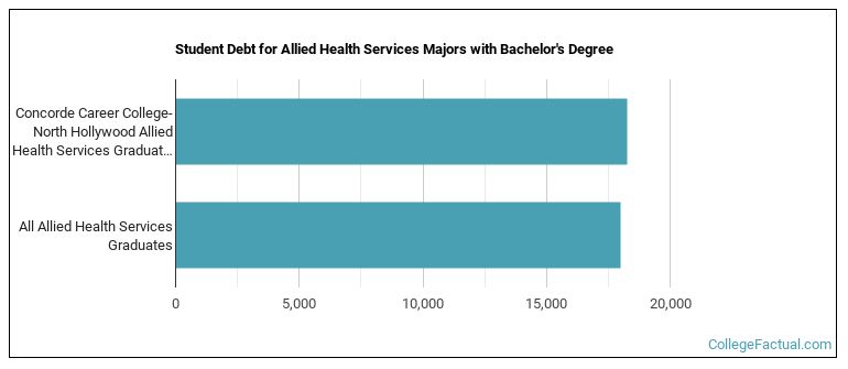 Student debt for Allied Health Services majors with a bachelor's degree at Concorde Career College-North Hollywood