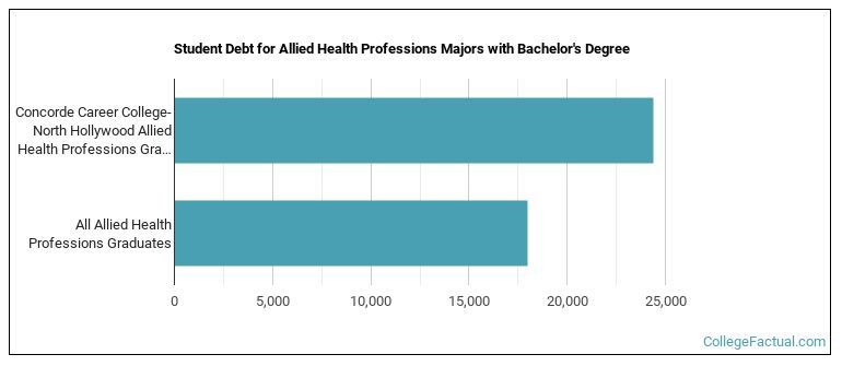 Student debt for Allied Health Professions majors with a bachelor's degree at Concorde Career College-North Hollywood