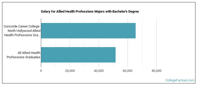 Salary for Allied Health Professions majors with a bachelor's degree at Concorde Career College-North Hollywood