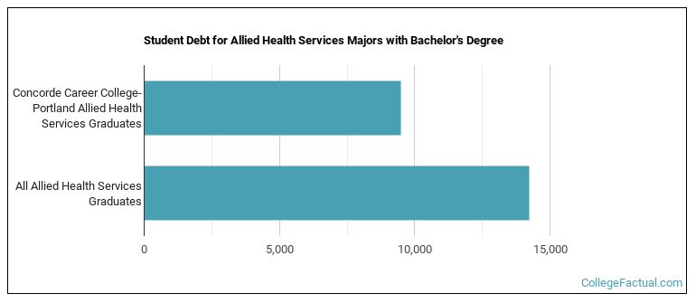 Student debt for Allied Health Services majors with a bachelor's degree at Concorde Career College-Portland