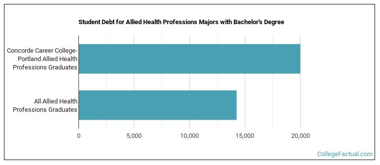 Student debt for Allied Health Professions majors with a bachelor's degree at Concorde Career College-Portland