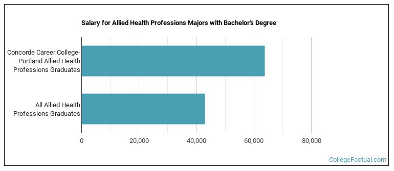 Salary for Allied Health Professions majors with a bachelor's degree at Concorde Career College-Portland