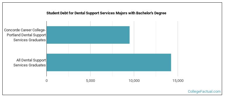 Student debt for Dental Support Services majors with a bachelor's degree at Concorde Career College-Portland