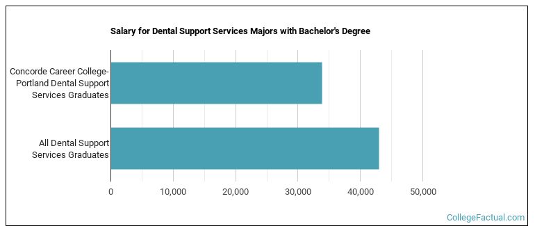 Salary for Dental Support Services majors with a bachelor's degree at Concorde Career College-Portland