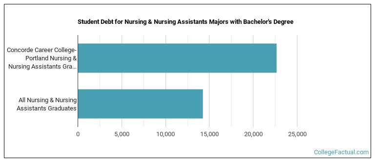 Student debt for Nursing & Nursing Assistants majors with a bachelor's degree at Concorde Career College-Portland