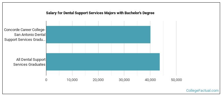 Salary for Dental Support Services majors with a bachelor's degree at Concorde Career College-San Antonio