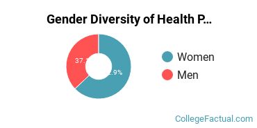Concorde Career College-San Bernardino Gender Breakdown of Health Professions Associate's Degree Grads