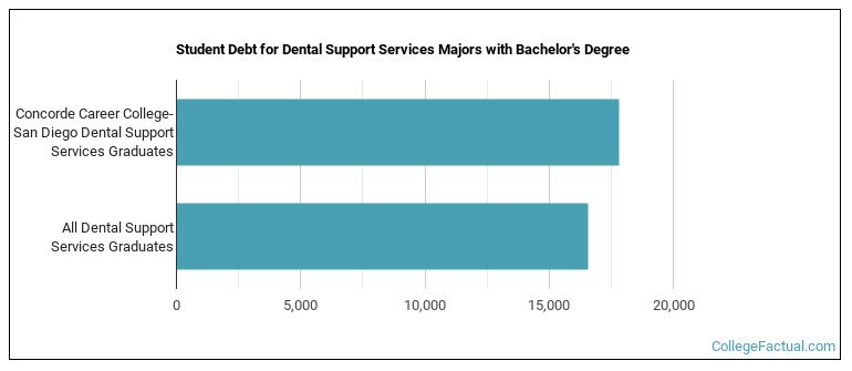 Student debt for Dental Support Services majors with a bachelor's degree at Concorde Career College-San Diego