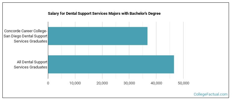 Salary for Dental Support Services majors with a bachelor's degree at Concorde Career College-San Diego