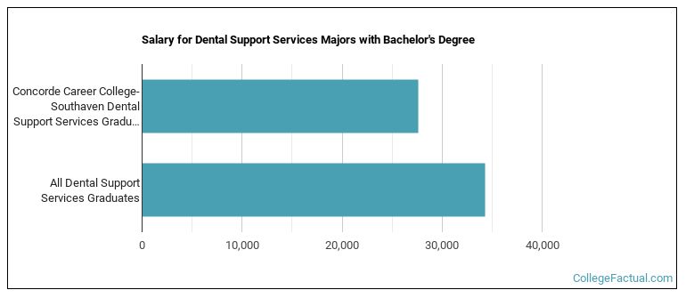 Salary for Dental Support Services majors with a bachelor's degree at Concorde Career College-Southaven