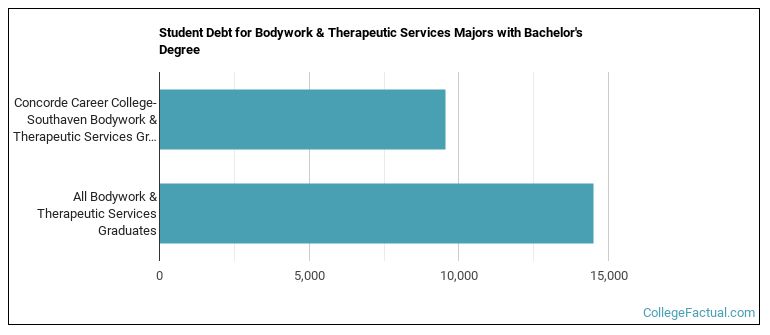 Student debt for Bodywork & Therapeutic Services majors with a bachelor's degree at Concorde Career College-Southaven