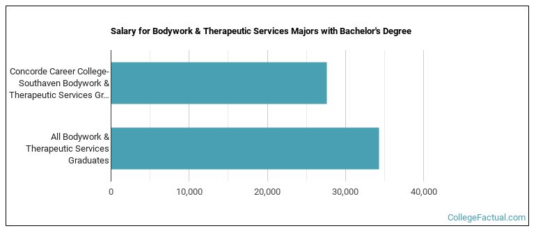 Salary for Bodywork & Therapeutic Services majors with a bachelor's degree at Concorde Career College-Southaven