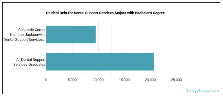 Student debt for Dental Support Services majors with a bachelor's degree at Concorde Career Institute-Jacksonville