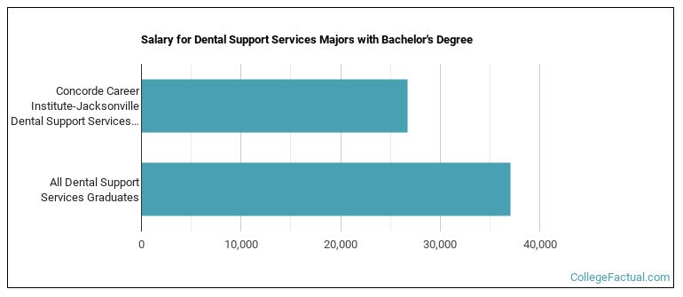 Salary for Dental Support Services majors with a bachelor's degree at Concorde Career Institute-Jacksonville