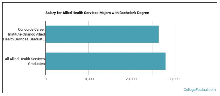 Salary for Allied Health Services majors with a bachelor's degree at Concorde Career Institute-Orlando