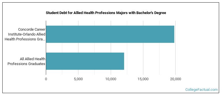 Student debt for Allied Health Professions majors with a bachelor's degree at Concorde Career Institute-Orlando