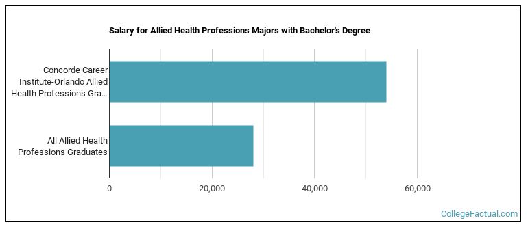 Salary for Allied Health Professions majors with a bachelor's degree at Concorde Career Institute-Orlando