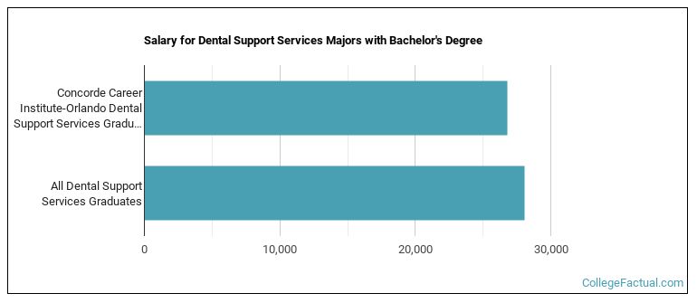 Salary for Dental Support Services majors with a bachelor's degree at Concorde Career Institute-Orlando