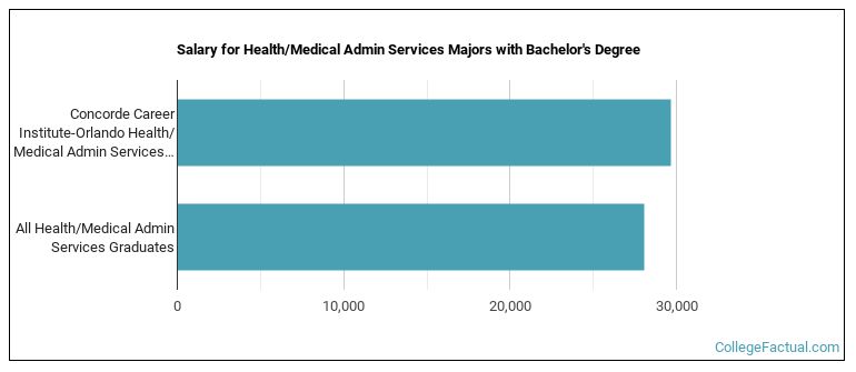Salary for Health/Medical Admin Services majors with a bachelor's degree at Concorde Career Institute-Orlando