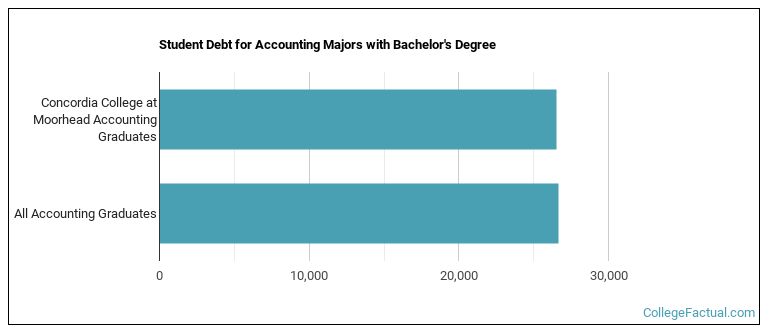 Student debt for Accounting majors with a bachelor's degree at Concordia College at Moorhead