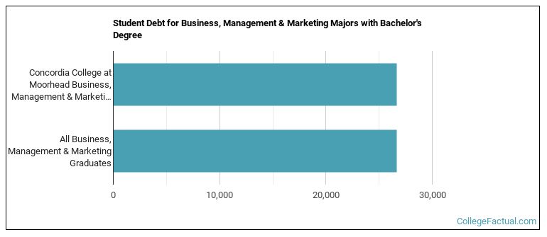 Student debt for Business, Management & Marketing majors with a bachelor's degree at Concordia College at Moorhead