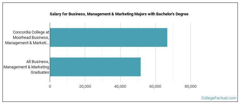 Salary for Business, Management & Marketing majors with a bachelor's degree at Concordia College at Moorhead