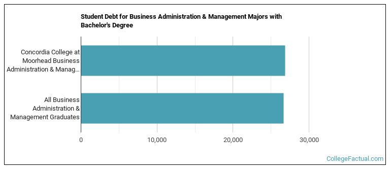 Student debt for Business Administration & Management majors with a bachelor's degree at Concordia College at Moorhead