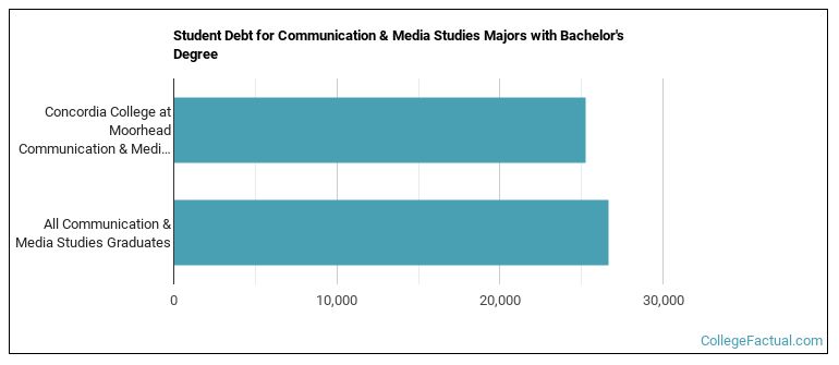 Student debt for Communication & Media Studies majors with a bachelor's degree at Concordia College at Moorhead