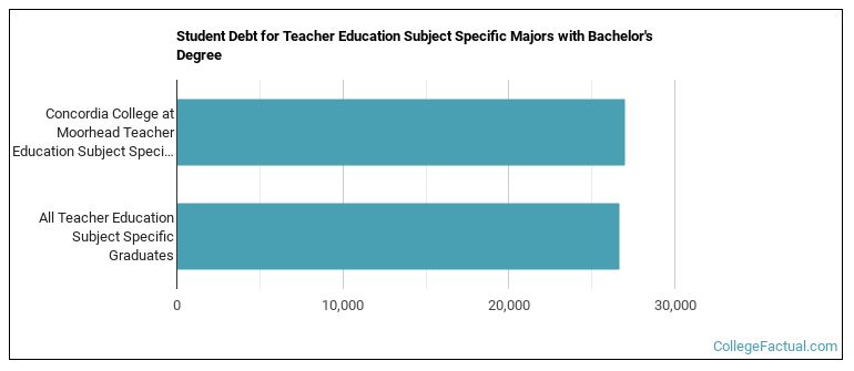 Student debt for Teacher Education Subject Specific majors with a bachelor's degree at Concordia College at Moorhead