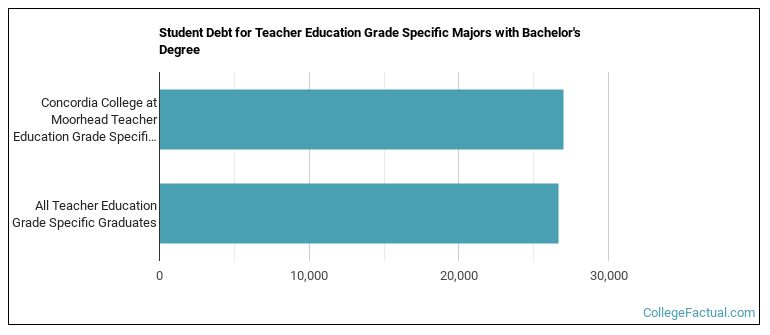 Student debt for Teacher Education Grade Specific majors with a bachelor's degree at Concordia College at Moorhead