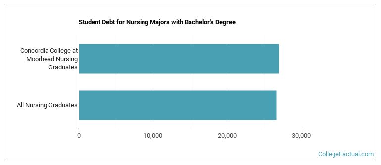 Student debt for Nursing majors with a bachelor's degree at Concordia College at Moorhead